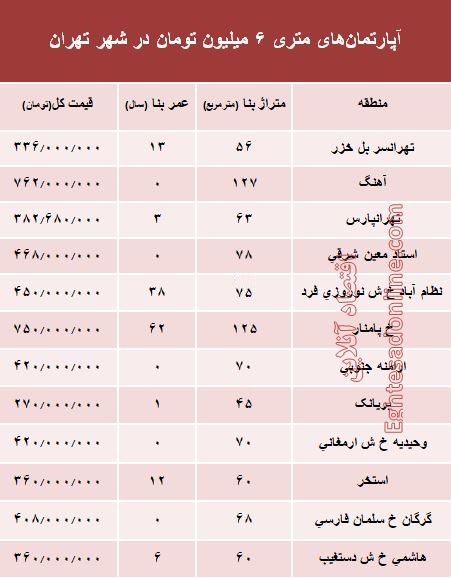 آپارتمان‌های متری 6میلیون تهران کجاست؟ +جدول