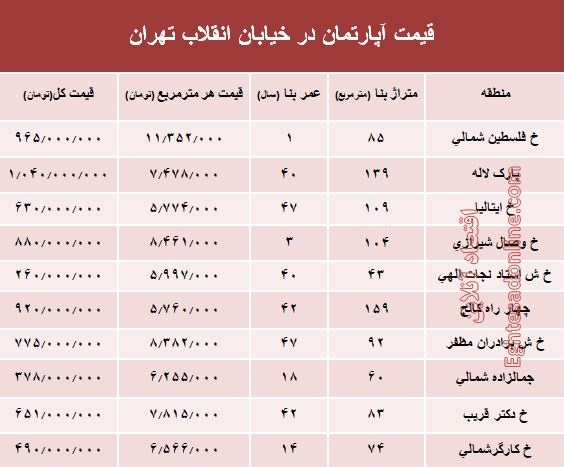 آپارتمان در خیابان انقلاب تهران چند؟ +جدول