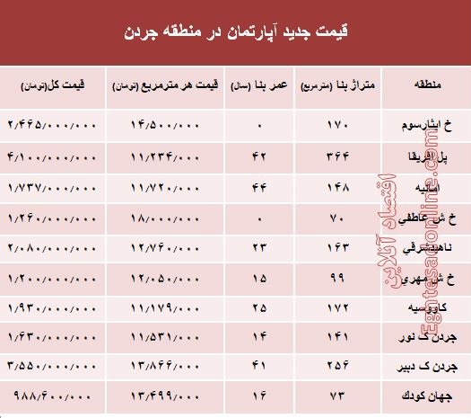 نرخ قطعی فروش واحد مسکونی در جردن ؟ +جدول