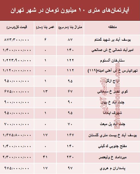 آپارتمان‌های متری 10 میلیون تهران کجاست؟ +جدول