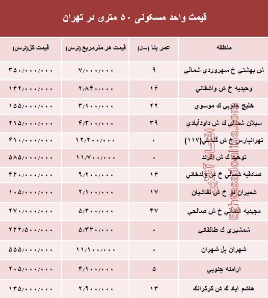 قیمت واحد مسکونی ۵۰ متری در تهران؟ +جدول