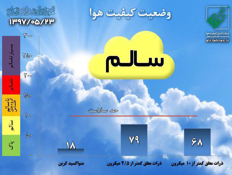 کیفیت هوای تهران در شرایط سالم