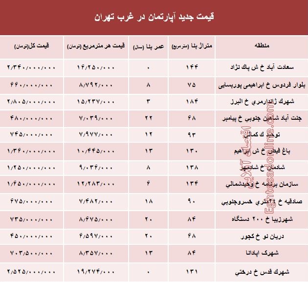 نرخ قطعی معاملات آپارتمان در غرب تهران +جدول