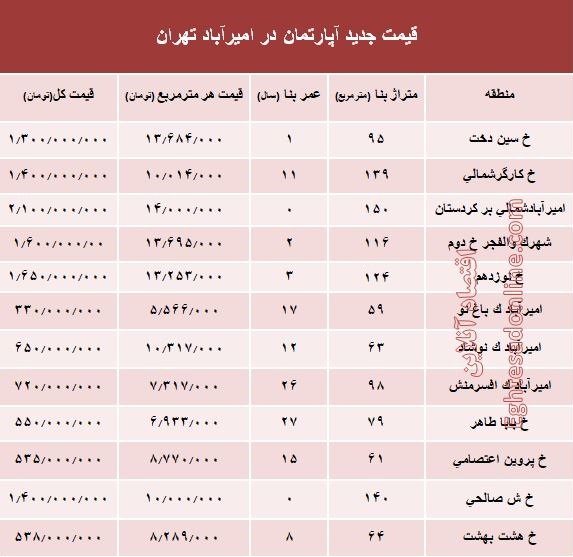 مظنه آپارتمان در منطقه امیرآباد؟ +جدول