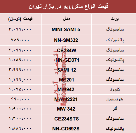 قیمت انواع ماکروویو در بازار تهران؟ +جدول