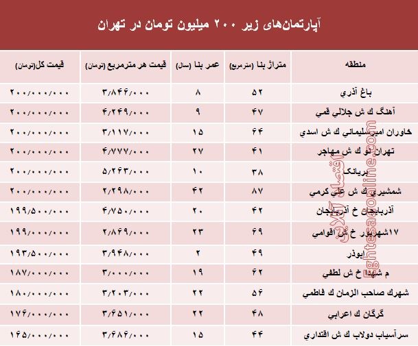 با ۲۰۰ میلیون کجا می‌توان‌ خانه‌ خرید؟ +جدول