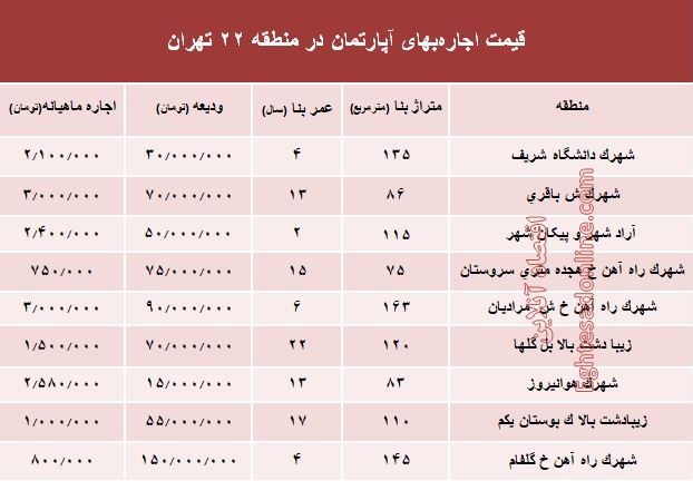 قیمت اجاره‌بهای آپارتمان در منطقه 22 تهران +جدول