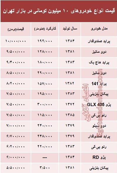 با ۱۰ میلیون هم می‌توان خودرو خرید؟ +جدول