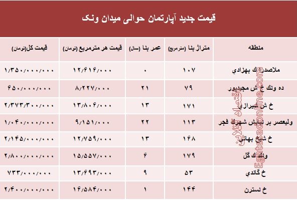 آپارتمان حوالی میدان ونک چند؟ +جدول