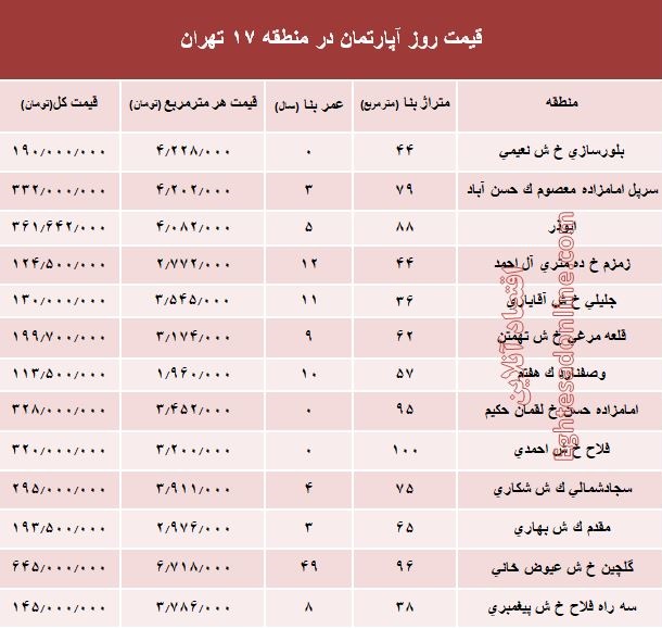 نرخ قطعی آپارتمان در منطقه 17 تهران؟ +جدول