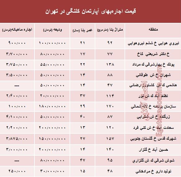 مظنه اجاره‌بهای آپارتمان کلنگی در تهران +جدول