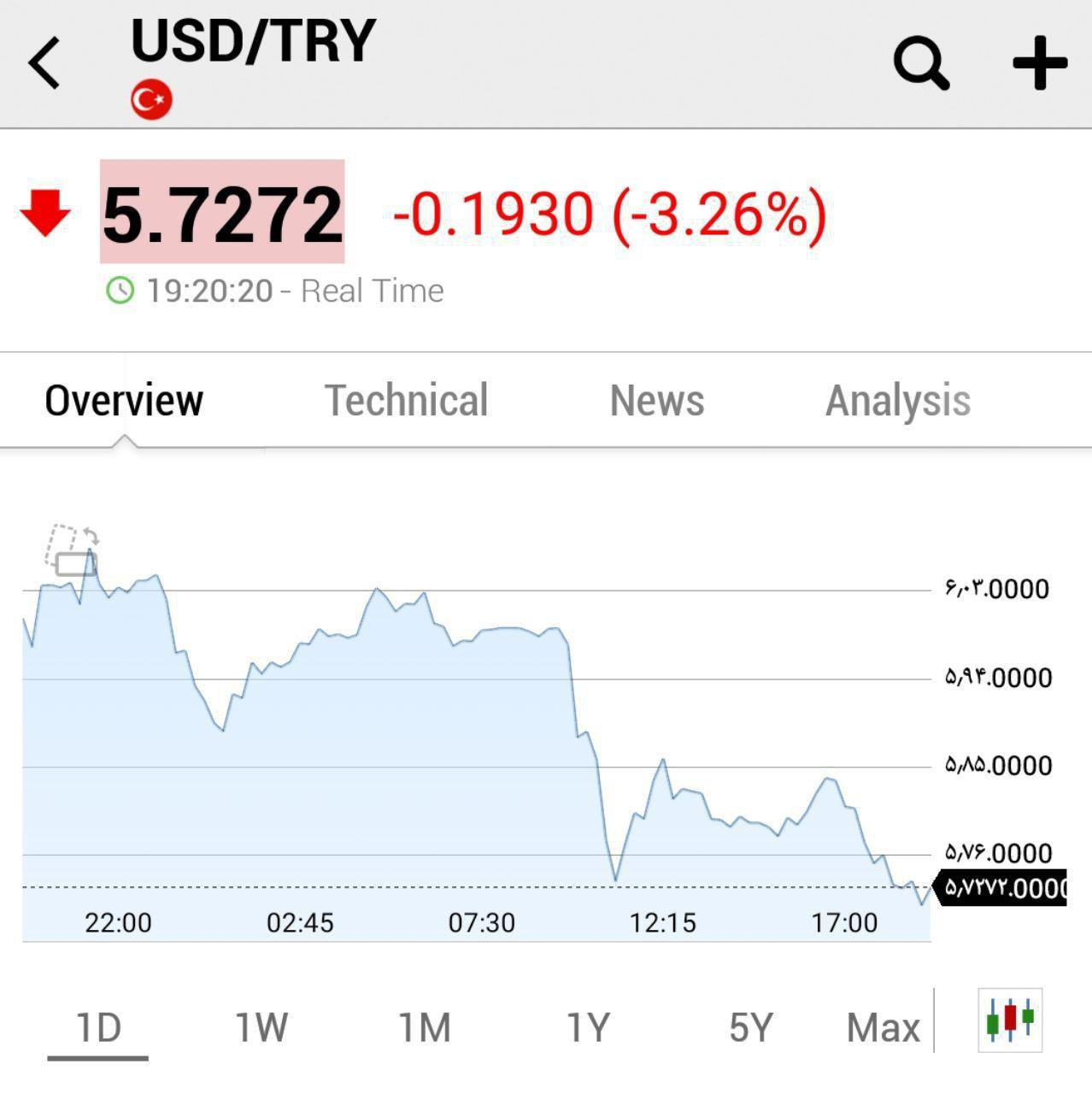 ادامه رشد ارزش لیر در مقابل دلار