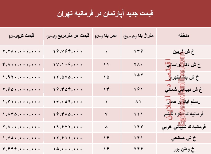 آپارتمان در فرمانیه تهران متری چند؟ +جدول