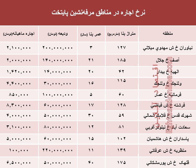 نرخ اجاره‌بها در مناطق مرفه‌نشین پایتخت +جدول