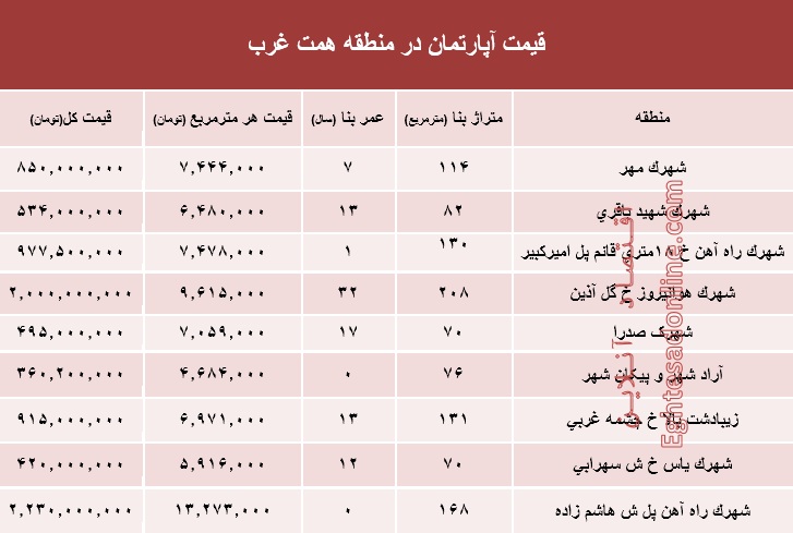 قیمت خرید آپارتمان در منطقه همت غرب؟ +جدول