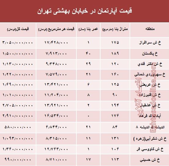 قیمت واحد مسکونی در خیابان بهشتی تهران؟ +جدول