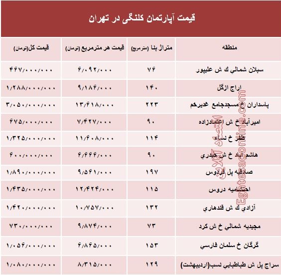 مظنه واحدهای کلنگی در تهران؟ +جدول