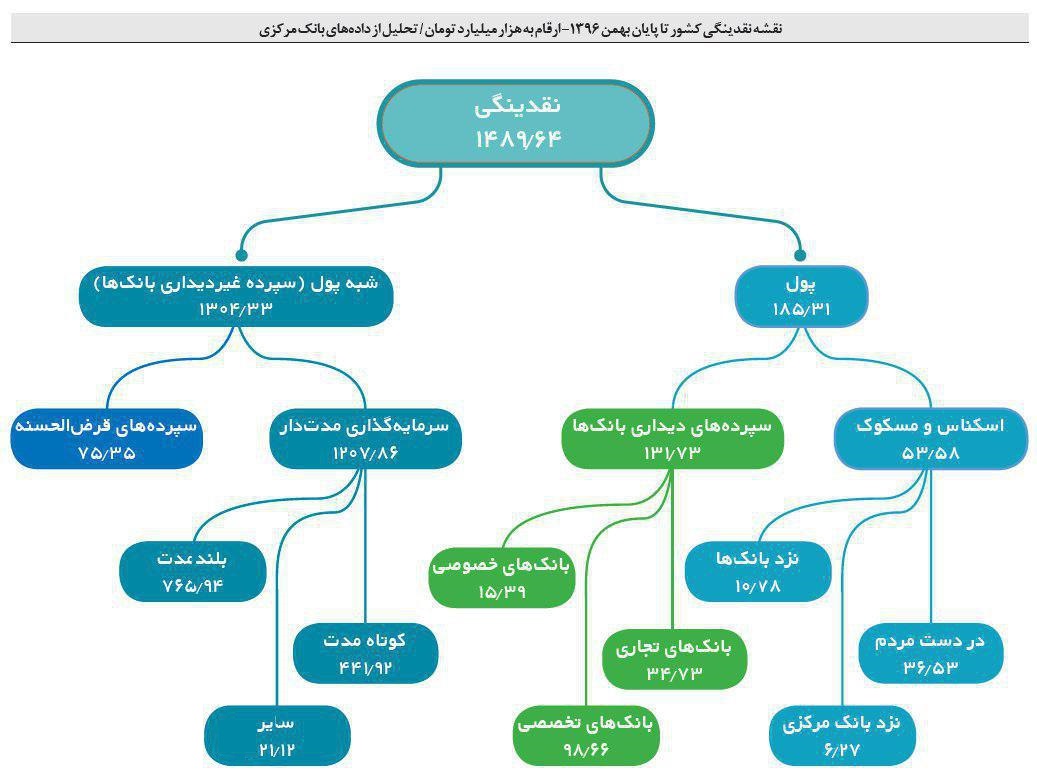 نقشه نقدینگی کشور +نمودار