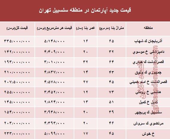 مظنه آپارتمان در منطقه سلسبیل ؟ +جدول