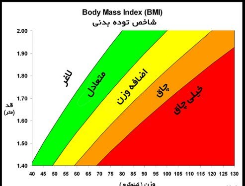 روشی برای اندازه گیری چاقی و لاغری