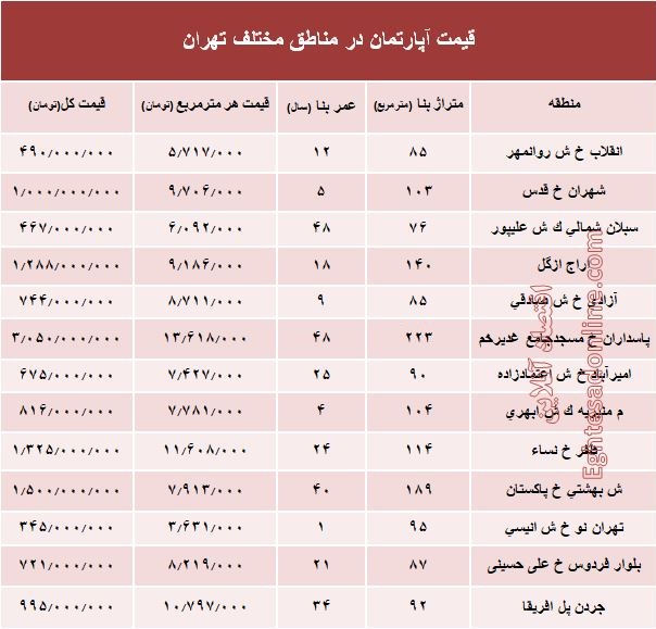 مظنه آپارتمان در مناطق مختلف تهران؟ + جدول