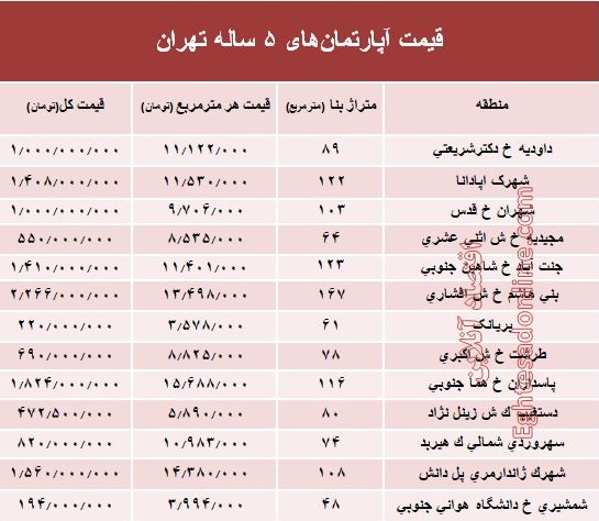 مظنه آپارتمان‌های ۵ ساله تهران  +جدول