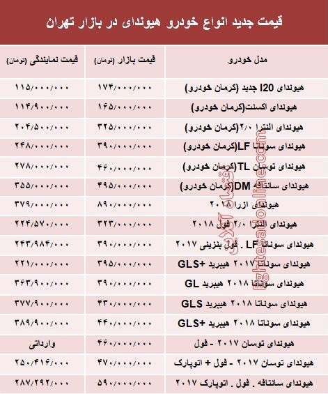 قیمت جدید انواع خودرو هیوندای در بازار تهران +جدول