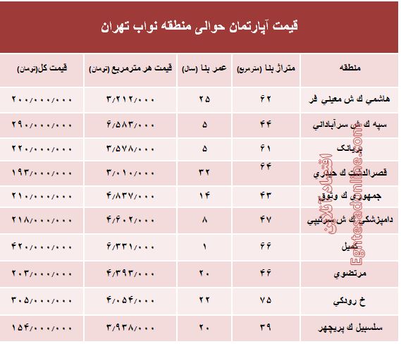 نرخ جدید واحد مسکونی در محدوده نواب؟ +جدول