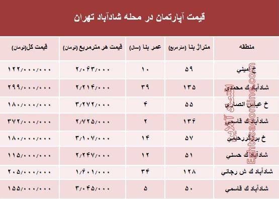 قیمت واحد مسکونی در محله شادآباد تهران؟ +جدول