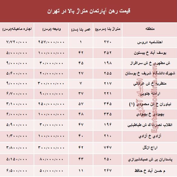 مظنه اجاره‌بهای آپارتمان‌های بزرگ تهران +جدول