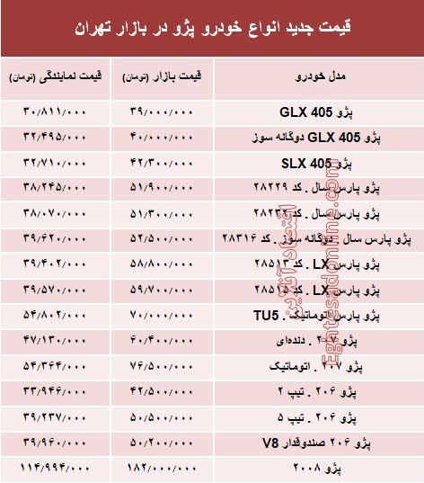 قیمت جدید انواع خودرو پژو در بازار تهران +جدول