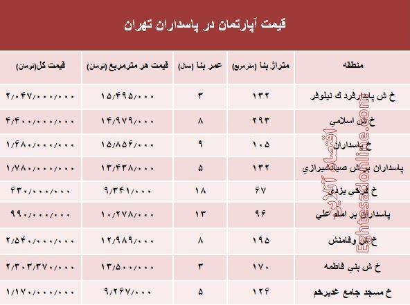 مظنه آپارتمان در منطقه پاسداران؟ +جدول