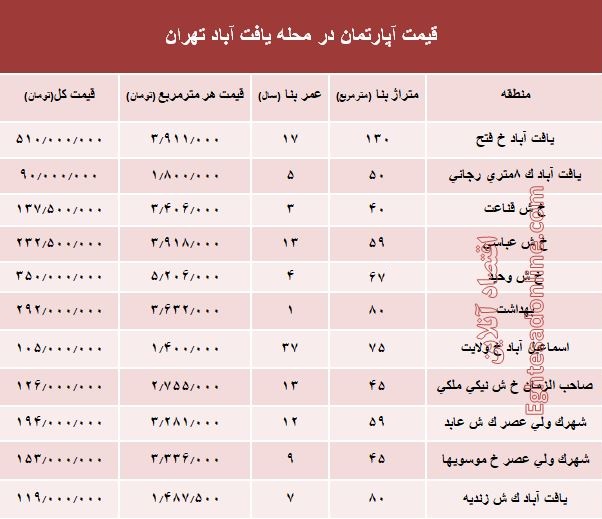 قیمت واحد مسکونی در محله یافت آباد تهران؟ +جدول