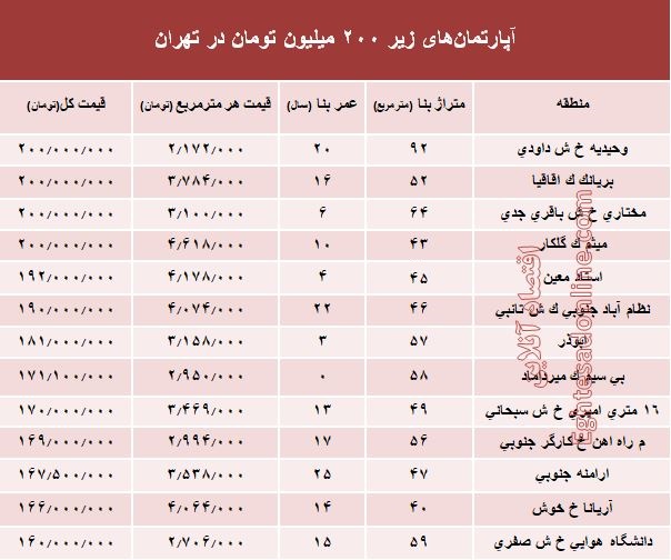 با ۲۰۰ میلیون کجا می‌توان‌ خانه‌ خرید؟ +جدول