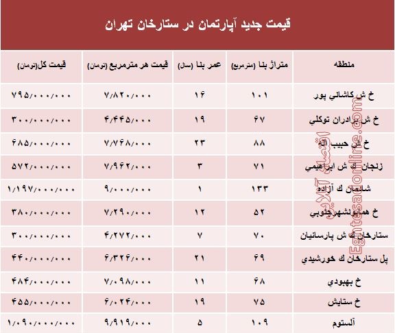 مظنه آپارتمان در منطقه  ستارخان چند؟ +جدول