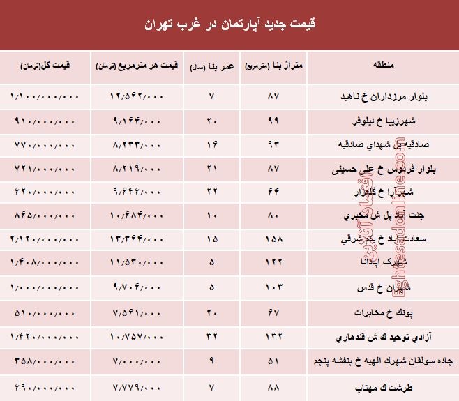 نرخ قطعی معاملات آپارتمان در غرب تهران +جدول