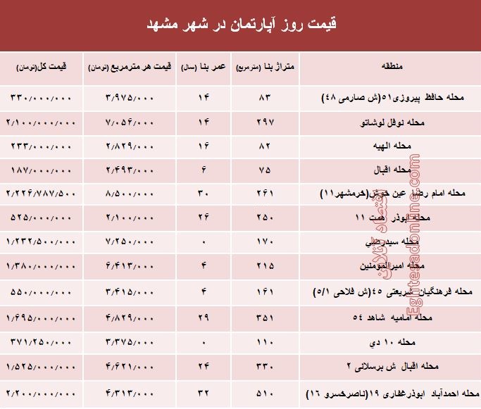 قیمت روز آپارتمان در شهر مقدس مشهد؟ +جدول