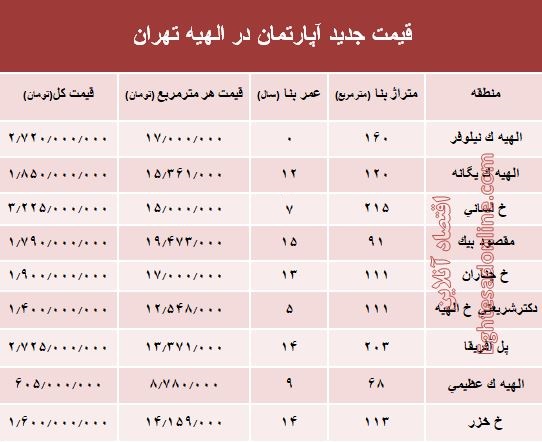 جدیدترین نرخ مسکن در منطقه الهیه؟ +جدول