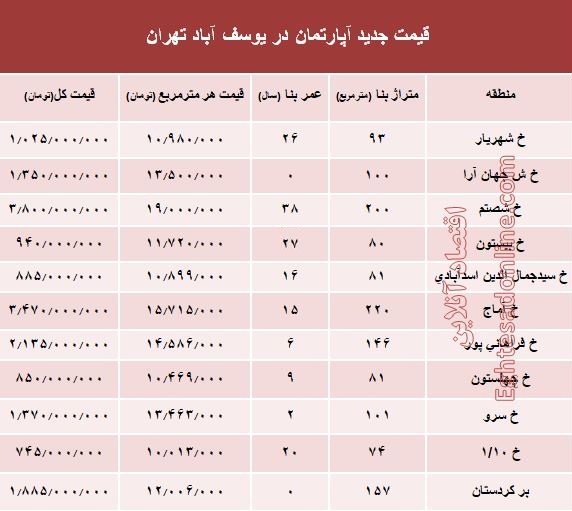 مظنه آپارتمان در منطقه  یوسف آباد؟ +جدول