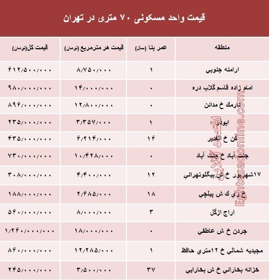 مظنه واحدهای ۷۰ متری در تهران؟ +جدول