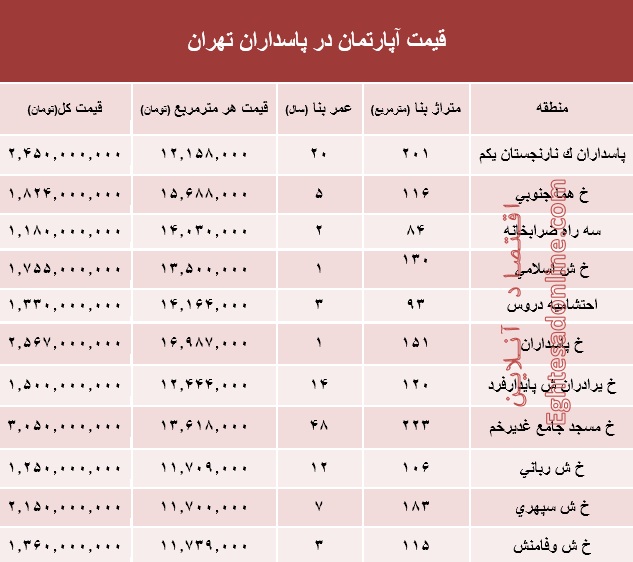 مظنه آپارتمان در منطقه پاسداران؟ +جدول