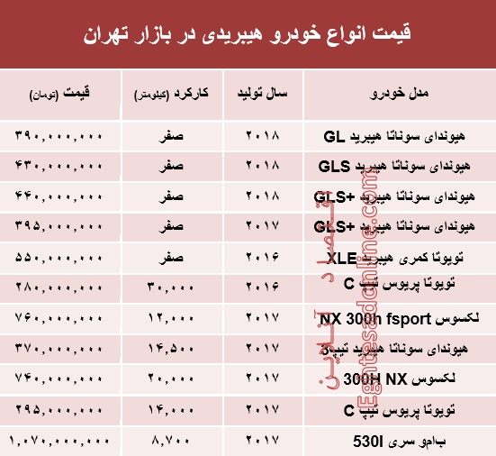 قیمت انواع خودرو هیبریدی در بازار تهران؟ +جدول