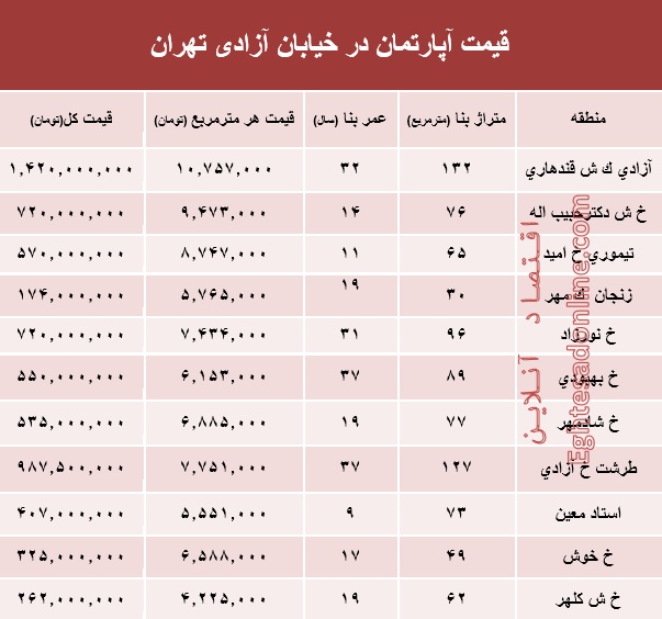 قیمت واحد مسکونی در خیابان آزادی تهران؟ +جدول