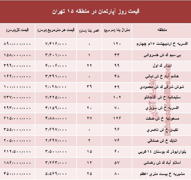 نرخ قطعی آپارتمان در منطقه15 تهران؟ +جدول