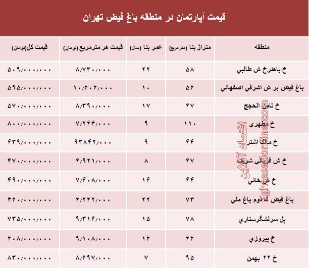 آپارتمان در منطقه باغ فیض چند؟ +جدول