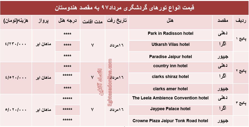 هزینه سفر به هندوستان در مرداد۹۷ +جدول