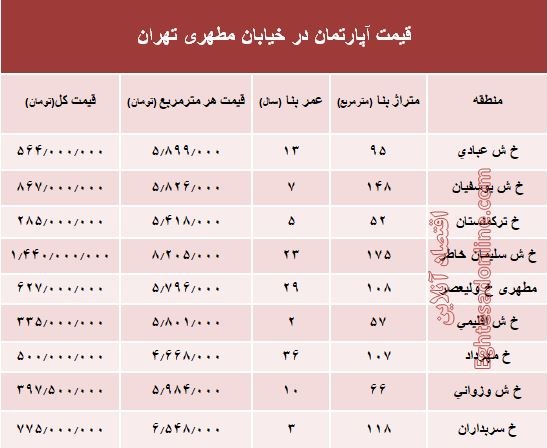 قیمت واحد مسکونی در خیابان مطهری تهران؟ +جدول