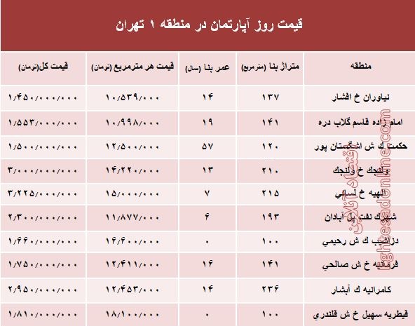 نرخ قطعی آپارتمان در منطقه ۱ تهران؟ +جدول