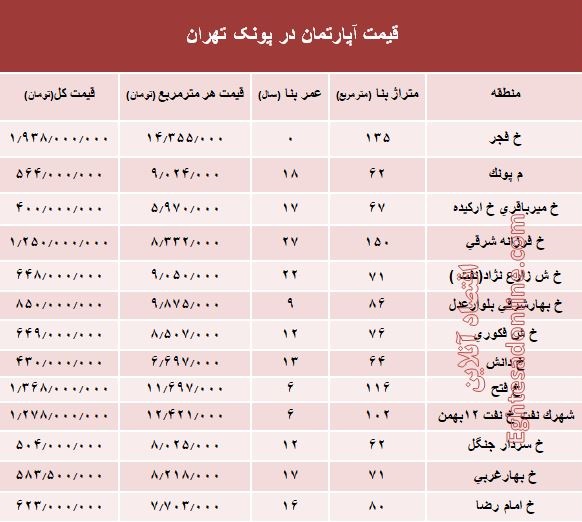 آپارتمان در منطقه پونک چند؟ +جدول