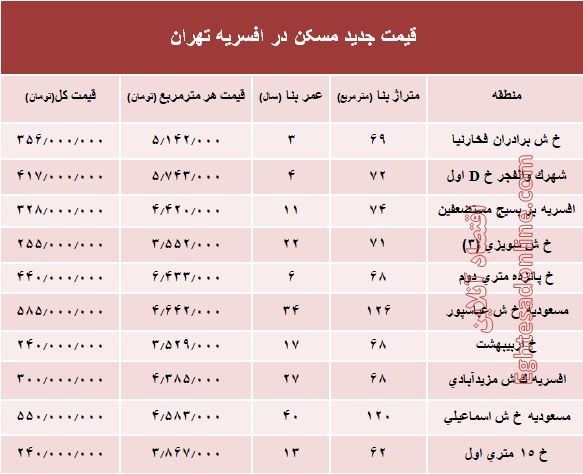 نرخ قطعی مسکن در منطقه افسریه تهران؟ +جدول